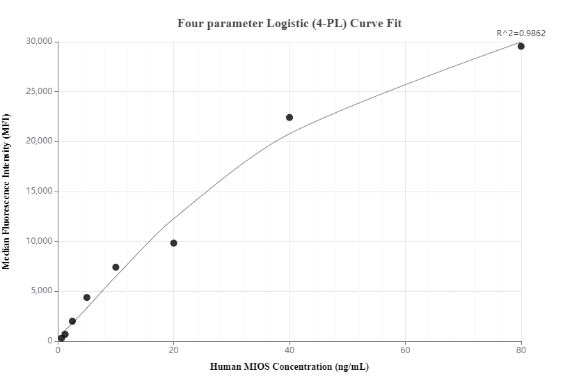 Cytometric bead array standard curve of MP00801-2